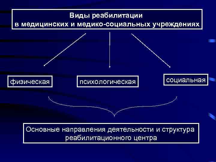 Виды реабилитации в медицинских и медико-социальных учреждениях физическая психологическая социальная Основные направления деятельности и