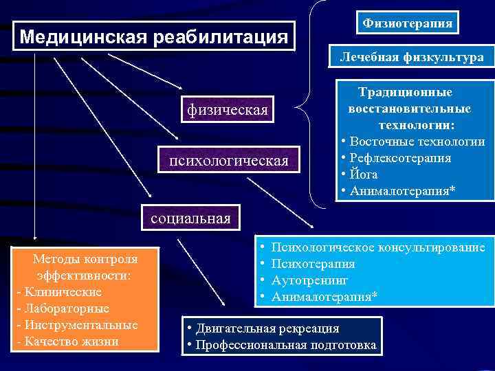 Методы физиотерапии таблица. Методы медицинской реабилитации. Физиотерапевтические методы реабилитации. Классификация реабилитации. Методы и средства медицинской реабилитации.