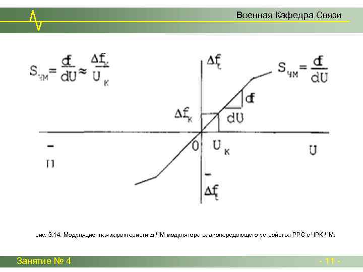 Военная Кафедра Связи рис. 3. 14. Модуляционная характеристика ЧМ модулятора радиопередающего устройства РРС с
