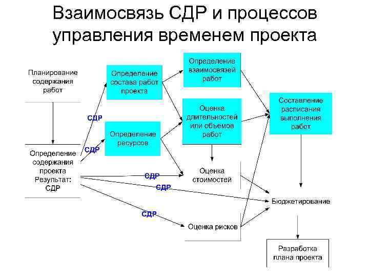 Взаимосвязь СДР и процессов управления временем проекта 