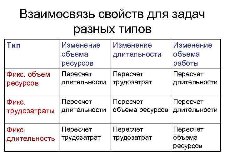 Взаимосвязь свойств для задач разных типов Тип Изменение объема ресурсов Изменение длительности Изменение объема