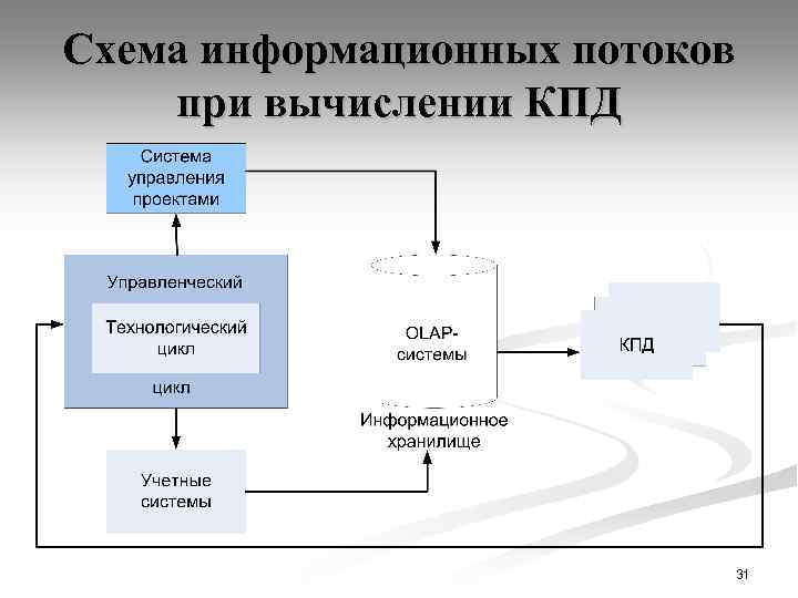Схема информационных потоков при вычислении КПД 31 