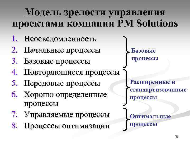 Модель зрелости управления проектами компании PM Solutions 1. 2. 3. 4. 5. 6. Неосведомленность