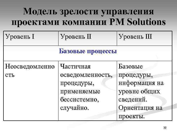Модель зрелости управления проектами компании PM Solutions Уровень III Базовые процессы Неосведомленно Частичная сть