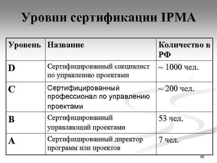 Уровни сертификации IPMA Уровень Название D C B A Количество в РФ Сертифицированный специалист