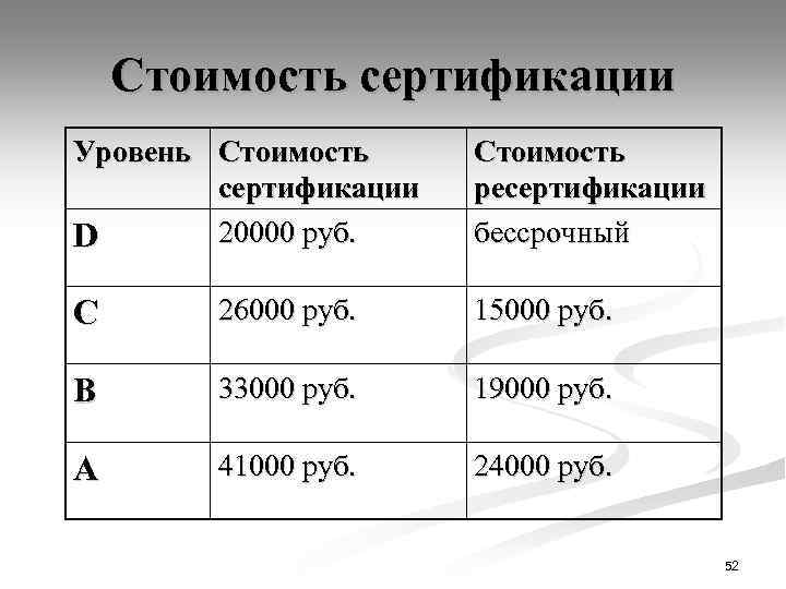 Стоимость сертификации Уровень Стоимость сертификации 20000 руб. D Стоимость ресертификации бессрочный C 26000 руб.