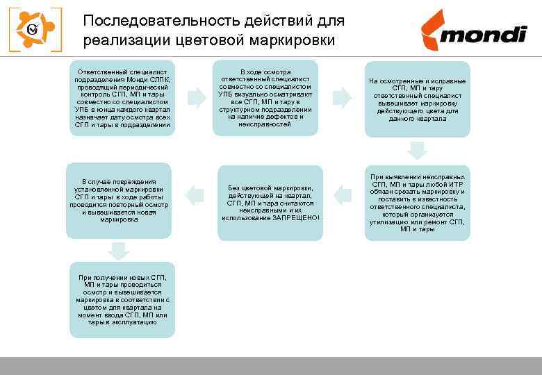 Последовательность действий для реализации цветовой маркировки Ответственный специалист подразделения Монди СЛПК, проводящий периодический контроль