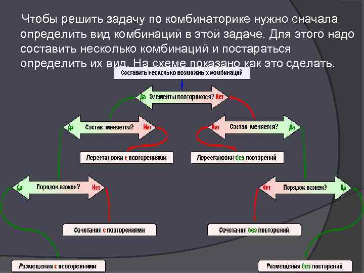  Чтобы решить задачу по комбинаторике нужно сначала определить вид комбинаций в этой задаче.