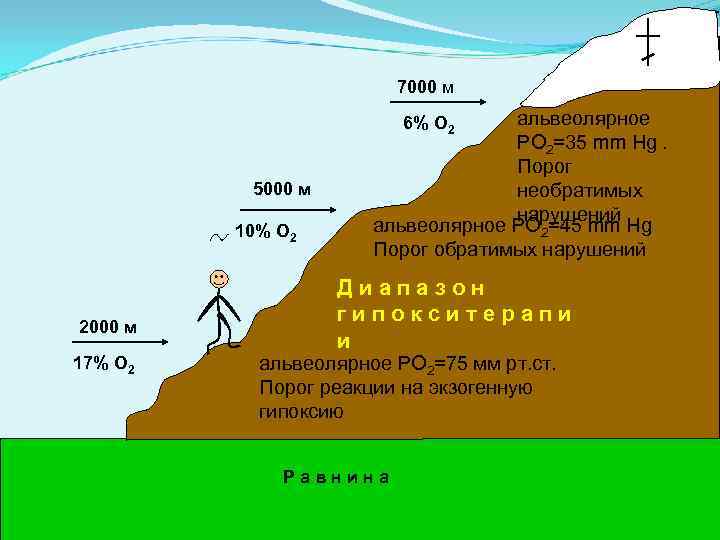 7000 м альвеолярное РО 2=35 mm Hg. Порог необратимых нарушений альвеолярное РО 2=45 mm