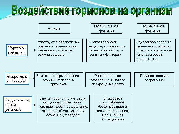 Норма Кортикостероиды Андрогены эстрогены Андреналин, норадреналин Повышенная функция Пониженная функция Участвуют в обеспечении иммунитета,