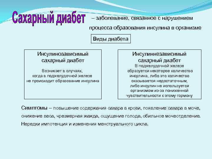 – заболевание, связанное с нарушением процесса образования инсулина в организме Виды диабета Инсулинозависимый сахарный
