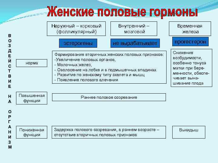 Наружный – корковый (фолликулярный) В О З Д Е Й С Т В И