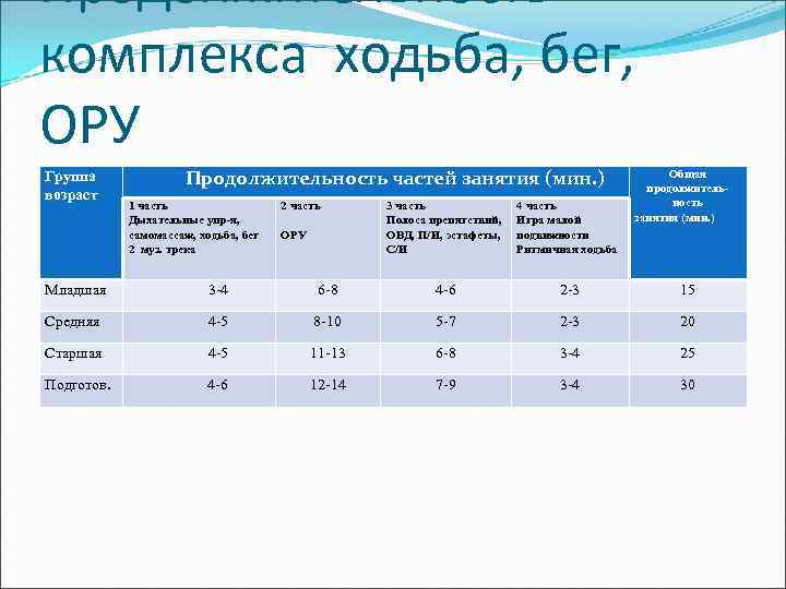 Продолжительность комплекса ходьба, бег, ОРУ Группа возраст Продолжительность частей занятия (мин. ) 1 часть