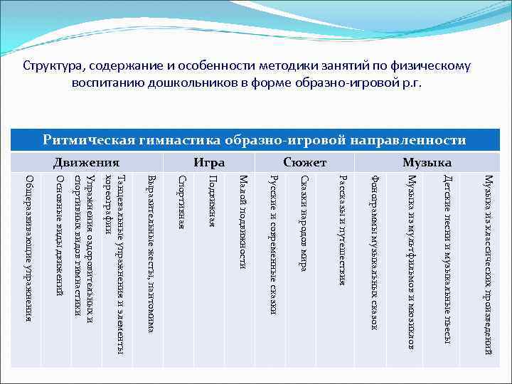 Структура, содержание и особенности методики занятий по физическому воспитанию дошкольников в форме образно-игровой р.