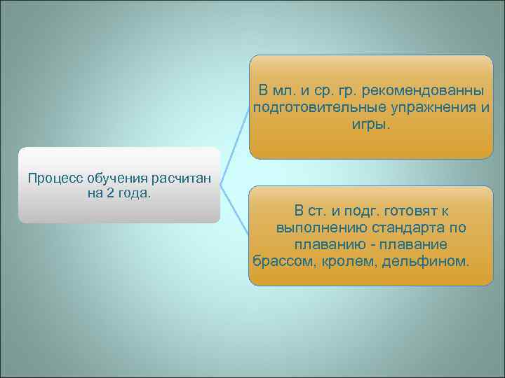В мл. и ср. гр. рекомендованны подготовительные упражнения и игры. Процесс обучения расчитан на