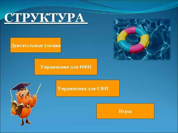 СТРУКТУРА Двигательные умения Упражнения для ОФП Упражнения для СФП Игры 