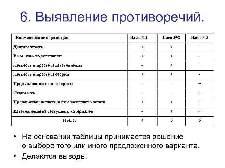 6. Выявление противоречий. Наименование параметров Идея № 1 Идея № 2 Идея № 3