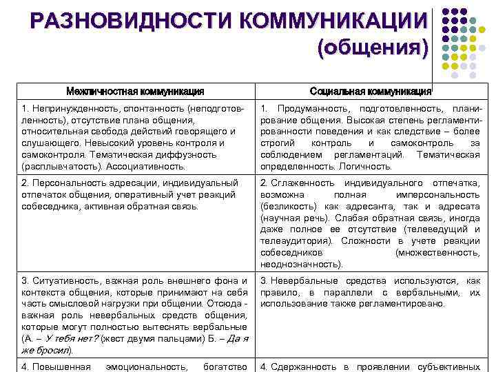 РАЗНОВИДНОСТИ КОММУНИКАЦИИ (общения) Межличностная коммуникация Социальная коммуникация 1. Непринужденность, спонтанность (неподготовленность), отсутствие плана общения,