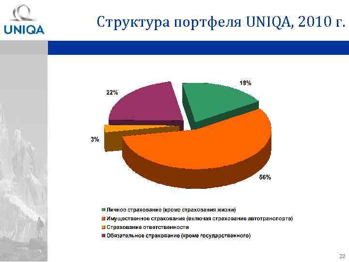 Структура портфеля UNIQA, 2010 г. 20 