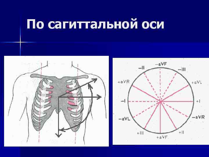 По сагиттальной оси 