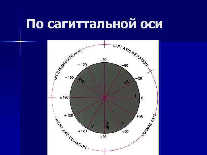 По сагиттальной оси 