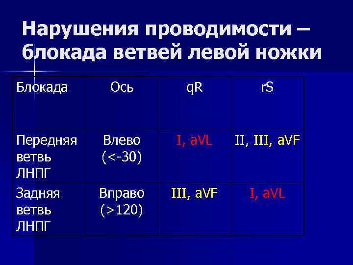 Нарушения проводимости – блокада ветвей левой ножки Блокада Передняя ветвь ЛНПГ Задняя ветвь ЛНПГ