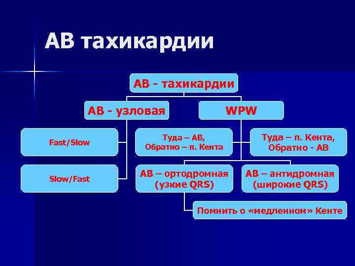 АВ тахикардии АВ - узловая WPW Fast/Slow Туда – АВ, Обратно – п. Кента