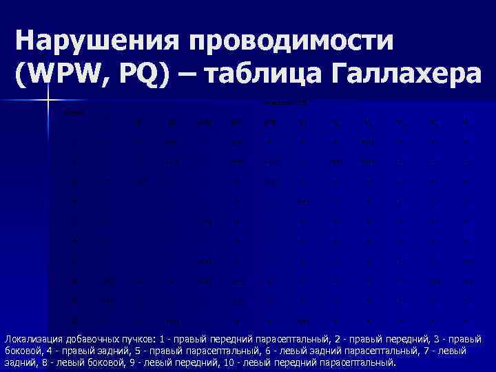 Нарушения проводимости (WPW, PQ) – таблица Галлахера Отведения ЭКГ Пучки I II III a.