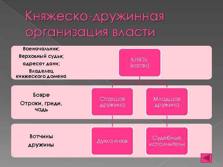 Княжеско-дружинная организация власти Военачальник; Верховный судья; КНЯЗЬ (каган) адресат дани; Владелец княжеского домена Бояре