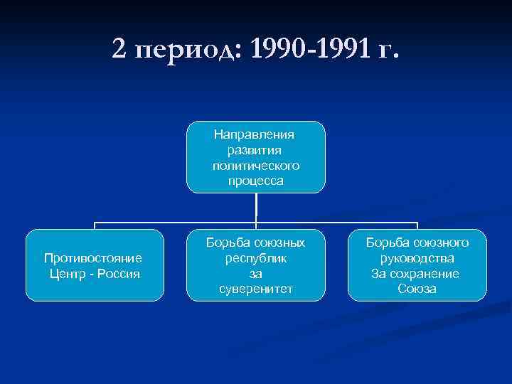 2 период: 1990 -1991 г. Направления развития политического процесса Противостояние Центр - Россия Борьба