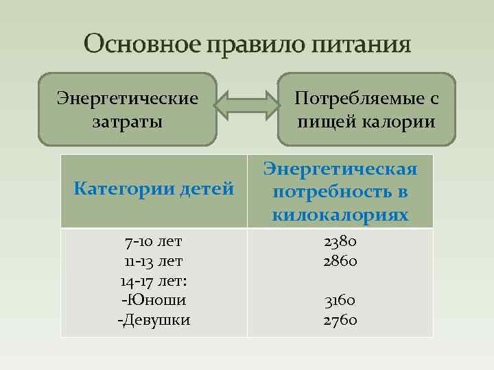 Энергетические затраты Категории детей 7 -10 лет 11 -13 лет 14 -17 лет: -Юноши