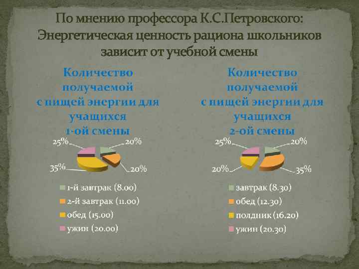 По мнению профессора К. С. Петровского: Энергетическая ценность рациона школьников зависит от учебной смены