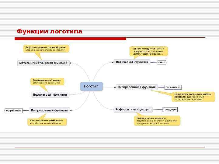 Функции логотипа 