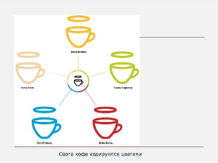 Сорта кофе кодируются цветами 