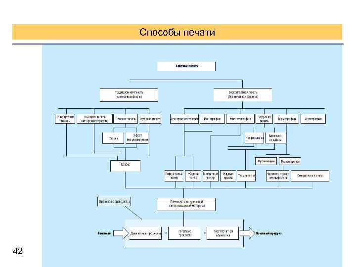 Способы печати 42 