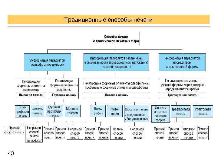 Традиционные способы печати 43 