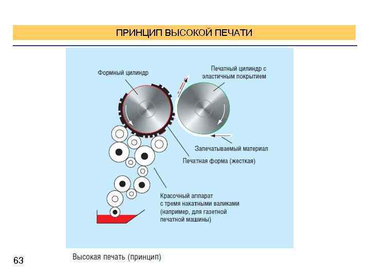 Методы печати