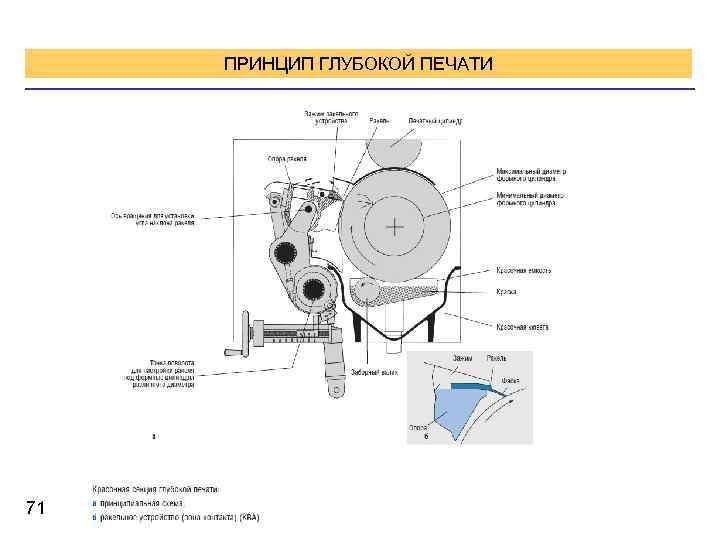 ПРИНЦИП ГЛУБОКОЙ ПЕЧАТИ 71 