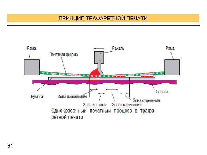 ПРИНЦИП ТРАФАРЕТНОЙ ПЕЧАТИ 81 