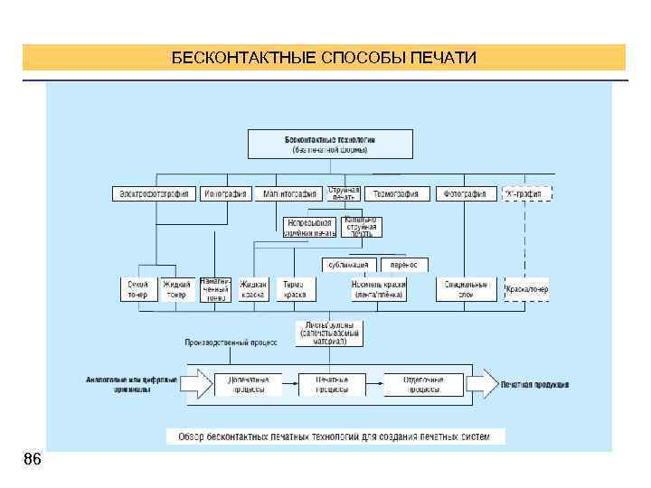 Способы печати. Бесконтактный способ печати. Основные способы печати. Классические способы печати.