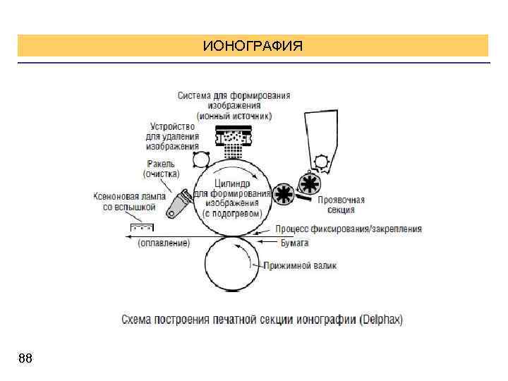 ИОНОГРАФИЯ 88 