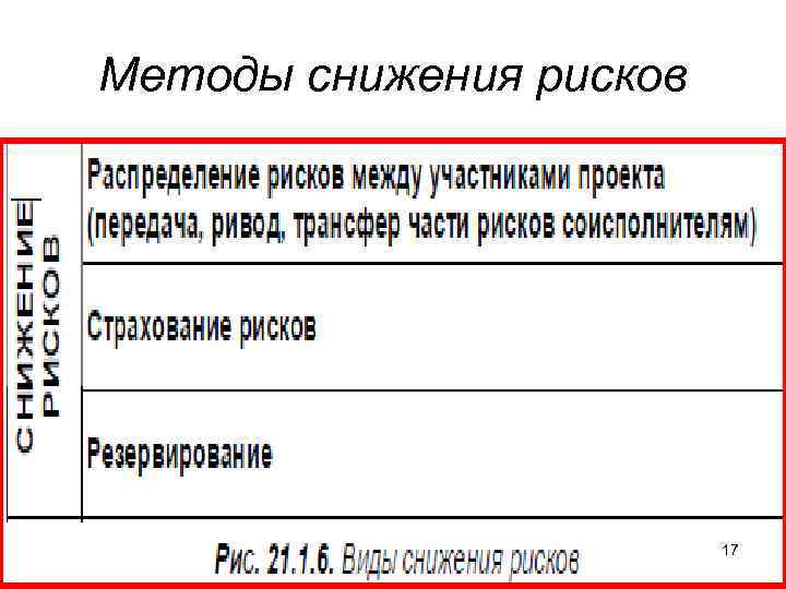 Методы снижения рисков 17 