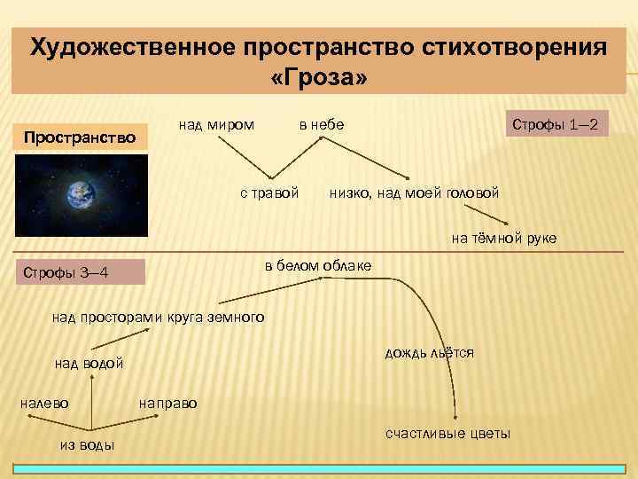 Художественное пространство стихотворения «Гроза» Пространство над миром Строфы 1— 2 в небе с травой