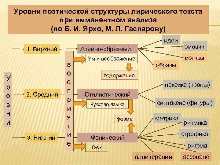 Уровни поэтической структуры лирического текста при имманентном анализе (по Б. И. Ярхо, М. Л.