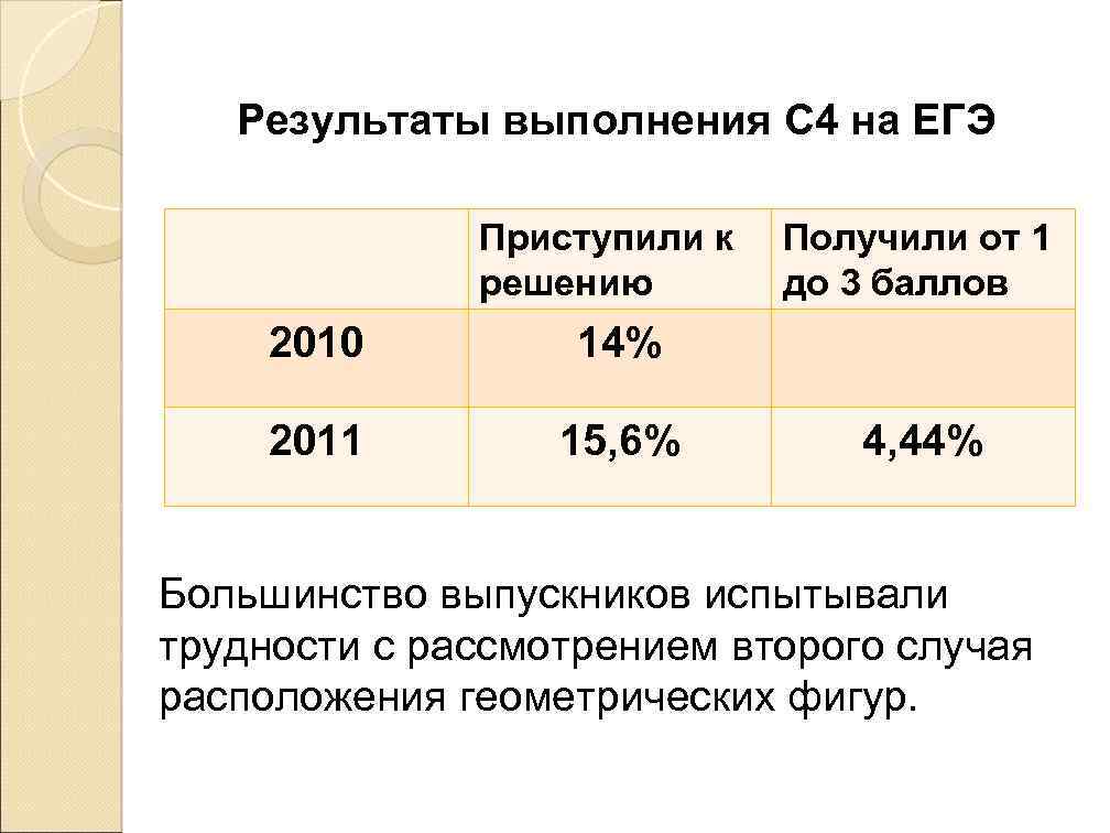 Результаты выполнения С 4 на ЕГЭ Приступили к решению 2010 14% 2011 15, 6%