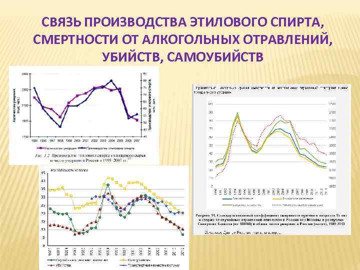 СВЯЗЬ ПРОИЗВОДСТВА ЭТИЛОВОГО СПИРТА, СМЕРТНОСТИ ОТ АЛКОГОЛЬНЫХ ОТРАВЛЕНИЙ, УБИЙСТВ, САМОУБИЙСТВ 