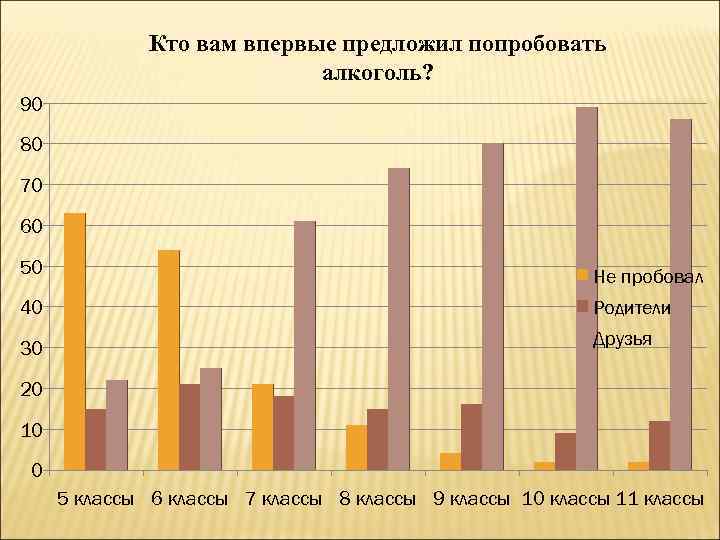 Кто вам впервые предложил попробовать алкоголь? 90 80 70 60 50 Не пробовал 40