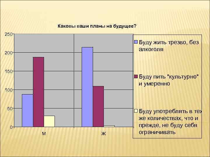 Каковы ваши планы на будущее? 250 Буду жить трезво, без алкоголя 200 150 Буду