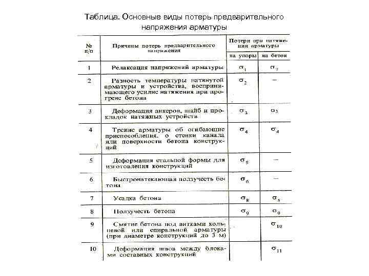 Таблица. Основные виды потерь предварительного напряжения арматуры 