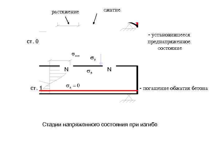 растяжение сжатие - установившееся преднапряженное состояние ст. 0 N ст. 1 N - погашение